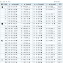 2010년 10월 서해안(인천,안산) 물때(조석예보) 시간표 입니다. 원양어선분들 참고하세염~~| 이미지