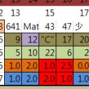 641회차 주기분석내역 이미지