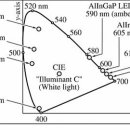 LEDs in the chromaticity diagram 이미지