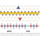 ■ 1차원 양자 금속 구현, 세계 최초 60년 난제 해소 이미지