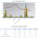 지난해 조경기사 54％ ‘독학으로 준비’ 이미지