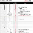 2026년 9월 기아자동차 출고기간, 레이 10개월·쏘렌토 하이브리드 4~5주 이미지