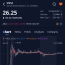 로고스시티 | 센세이 바이오테라퓨틱스(SNSE)주가, +187.51% 급등, 애프터장 -2.10% 하락 (2026.2.18)