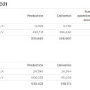 테슬라 '21 4Q 및 YE'21 인도량 발표 그리고 주가는? 이미지