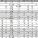 2010년~2013년 포브스가 선정한 한국의 파워스타 TOP40 (각소속사별진입횟수) 이미지