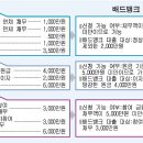 원금 5천만원 미만때 혜택(배드뱅크 이용 사례) 이미지