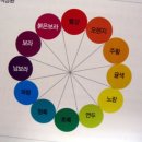 필기시험 에 나오는 12색상환 샘플 이미지