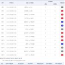 축구 토토 승무패 1등 금액 56억 적중결과 이미지