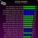 [정보] 각 CPU별로 잡아먹는 전기 비교표~ 이미지