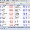 2020.02.07.(금) 외국인/기관 매매동향 이미지