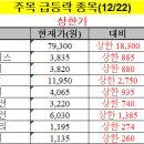 12월 22일 상/하한가 - 안랩, 한일네트웍스, 코아로직, 용현BM, 엔피케이 등 이미지