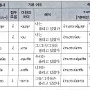제9과 동사 미완료과거시제 활용_수업정리 이미지