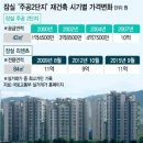 9년만에 1.5억에서 11억된 아파트, 다시한번 초고층부촌으로 도약한다[잠실재건축단지 투자가능성 분석] 이미지