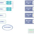 서울 경기 인천 간선, 지선, 순환, 광역, 버스체계 (버스기사취업) 이미지