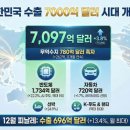 【산업통상부】 「대한민국 2025년 사상 최초 연간 수출 7천억 달러 돌파」 이미지