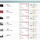 2010 mama 현재 투표순위 이미지