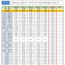 경기도, 2025년 표준지 공시지가 2.78% 상승 이미지