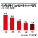 "코스피 여전히 저평가…저PBR 기업 명단공개 빨라질듯" 이미지