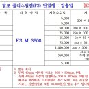 【시험항목】 발포 폴리스틸렌 (PS) 단열재 : 압출법 {KS M 3808} 이미지