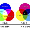 빛의 삼원색과 색의 삼원색 이미지