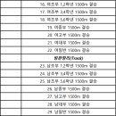 [쇼트트랙]2023 제39회 회장배 전국남녀 대회-제1일(2-2) 1500m 유튜브 생중계/결승(2023.12.21-23 전주) 이미지