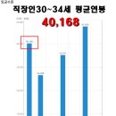 30대 초반 직장인 평균연봉은 4천만원 이미지