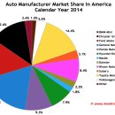 2014년 미국 브랜드별 자동차 판매 순위 이미지