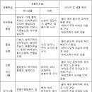 생물등급과 지표종(표) 이미지