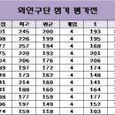 2024년 9월 8일 외인구단 정기 평가전 이미지