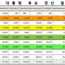 민주당 대통령 후보 경선 결과 누적표 이미지