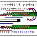 옥매트수리 전기매트의 자기장 전자파 상쇄소멸 방법 이미지