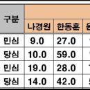 '한동훈 당락' 가를 주요 변수는 무엇? ... 쪽집게(?) 분석 이미지