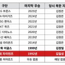 KBO 10개 구단 마지막 우승 년도의 북한 지도자 이미지