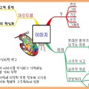 서울경기 11월 정모 (마인드맵) 이미지