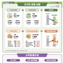 부동산가격 하락에 실물자산 감소…가구 평균 자산 3.7%↓ 이미지