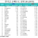 25일 연기금 순매수상위종목 이미지