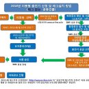 이동형 충전기 설치 서류및 과정 이미지