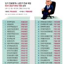 [단독]公기관장 빈자리 90개… “낙선-낙천자들 줄섰다” 이미지