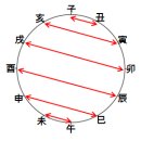 [중급] 9강 간섭인자 (합, 충, 형, 공망, 천라지망, 양인) 이미지