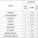 신한대 약술형 논술 전형 경쟁률·모집인원·추합인원(2025학년도) 이미지