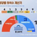 여론조사 결과로보면 160석도 어렵습니다. 이미지