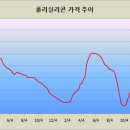 폴리실리콘 가격 추이 이미지