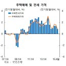 대구·경북권 주택시장 상승세, 충청권 주춤 이미지