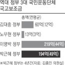 박근혜 정부, 3대 관변단체에 매년 49억 ‘역대 최고액 지원’ 이미지