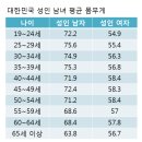 대한민국 성인 남녀 평균 몸무게.jpg 이미지