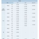 [참고]오크밸리 슬로프 및 렌탈비용 안내 이미지