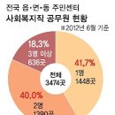 사회복지 공무원의 실태 관련 기사 이미지