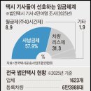 한국노총 전국공공노동조합연맹 테인노동 | [22608]이런 사납금제가 과로를 유발한다는 비판이 이어지자, 주 40시간 근무를 기본으로 한