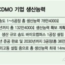 CDMO 📁 삼성바이오로직스, 바이넥스, 에스티팜 이미지