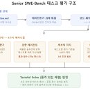 중앙벤더 | [AI] Senior SWE-Bench, AI를 시니어 개발자로 평가하는 새 벤치마크 등장